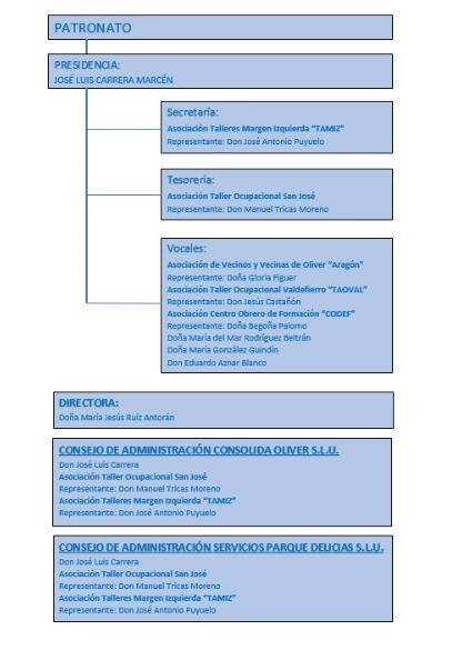 organigrama de adunare